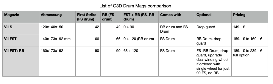 First Strike Drum Magazine 66 Rounds – G3D FST MK VII
